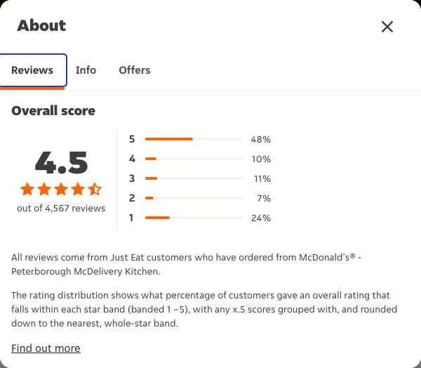 Just Eat rating, total reviews and rating distribution for McDonald's® - Peterborough McDelivery Kitchen at the capture date