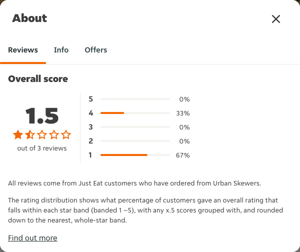 Just Eat rating, total reviews and rating distribution for Urban Skewers at the capture date