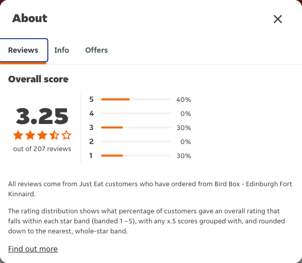 Just Eat rating, total reviews and rating distribution for Bird Box - Edinburgh Fort Kinnaird at the capture date