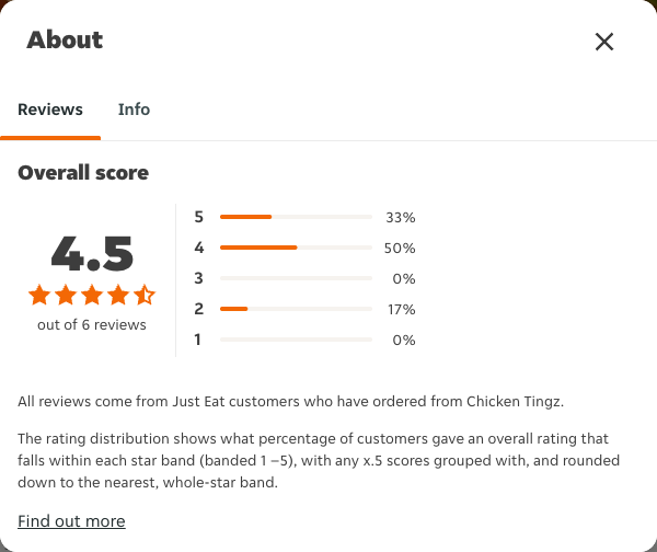 Just Eat rating, total reviews and rating distribution for Chicken Tingz at the capture date