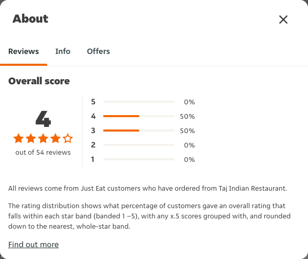 Just Eat rating, total reviews and rating distribution for Taj Indian Restaurant at the capture date