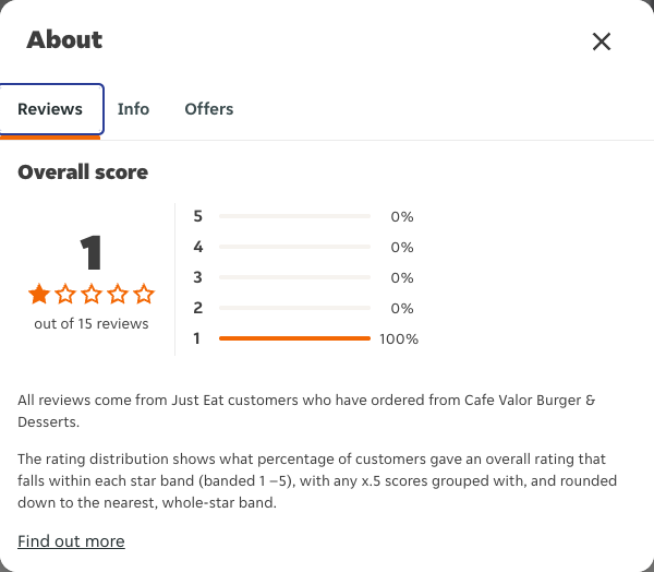 Just Eat rating, total reviews and rating distribution for Cafe Valor Burger & Desserts at the capture date