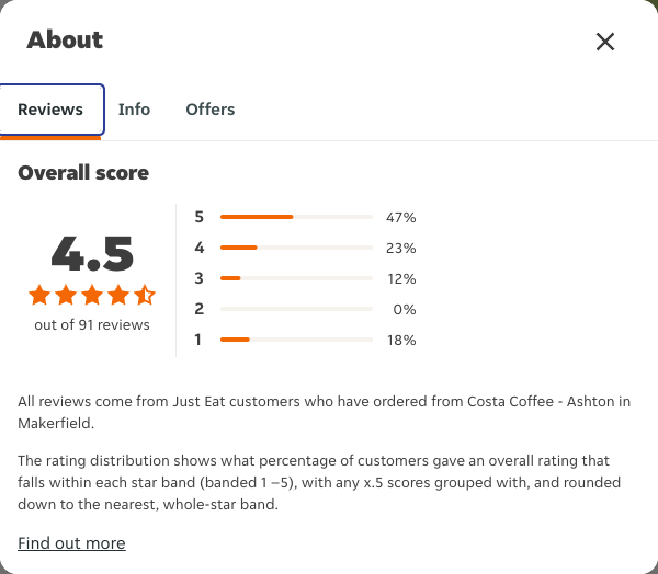 Just Eat rating, total reviews and rating distribution for Costa Coffee - Ashton in Makerfield at the capture date