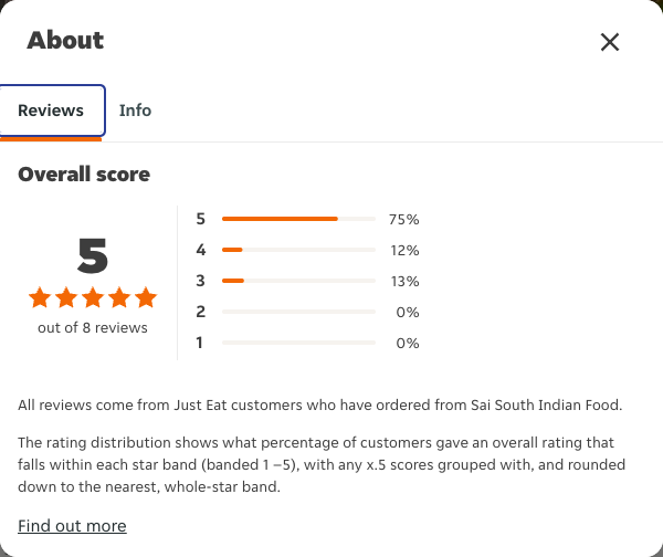 Just Eat rating, total reviews and rating distribution for Sai South Indian Food at the capture date