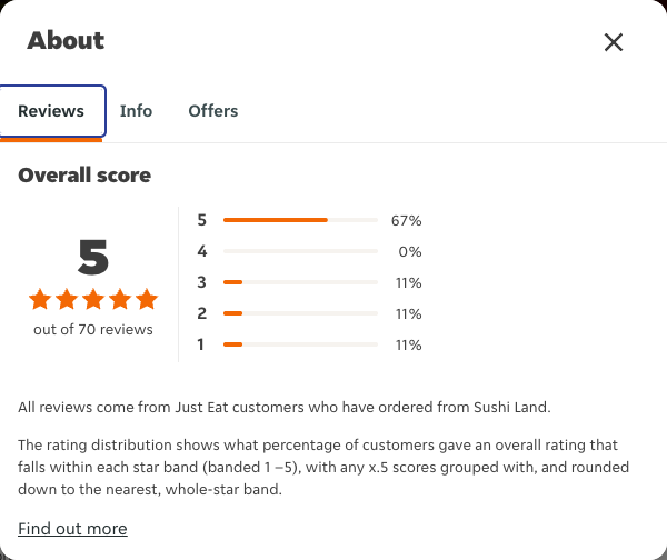 Just Eat rating, total reviews and rating distribution for Sushi Land at the capture date