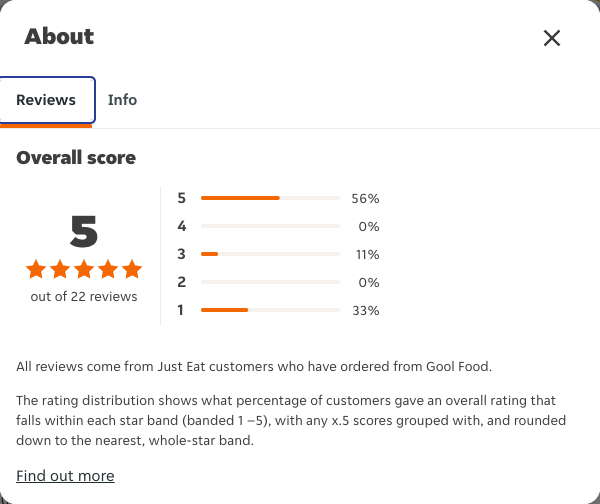 Just Eat rating, total reviews and rating distribution for Gool Food at the capture date
