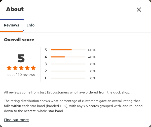 Just Eat rating, total reviews and rating distribution for the duck shop at the capture date