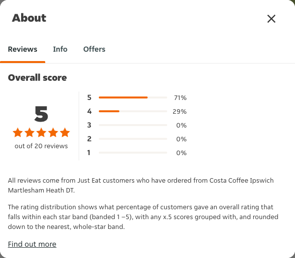 Just Eat rating, total reviews and rating distribution for Costa Coffee Ipswich Martlesham Heath DT at the capture date