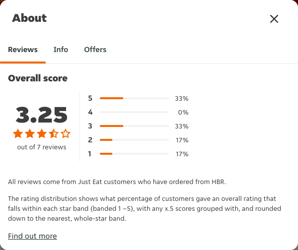 Just Eat rating, total reviews and rating distribution for HBR at the capture date