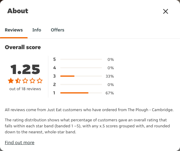 Just Eat rating, total reviews and rating distribution for The Plough - Cambridge at the capture date