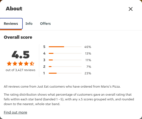 Just Eat rating, total reviews and rating distribution for Mario's Pizza at the capture date