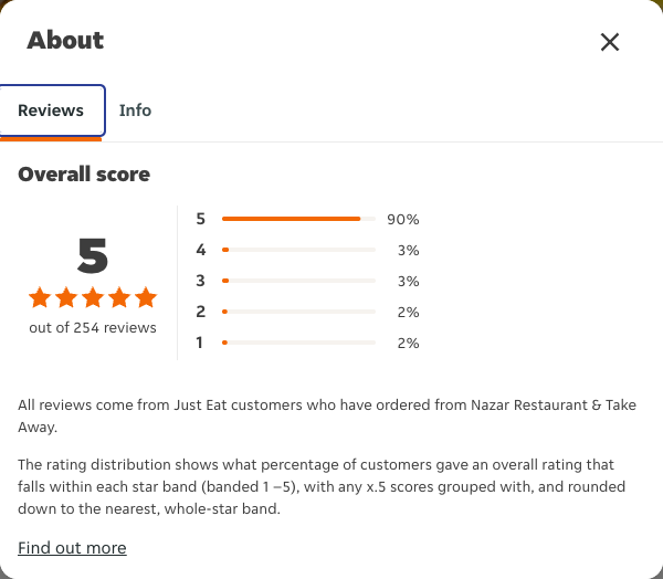 Just Eat rating, total reviews and rating distribution for Nazar Restaurant & Take Away at the capture date