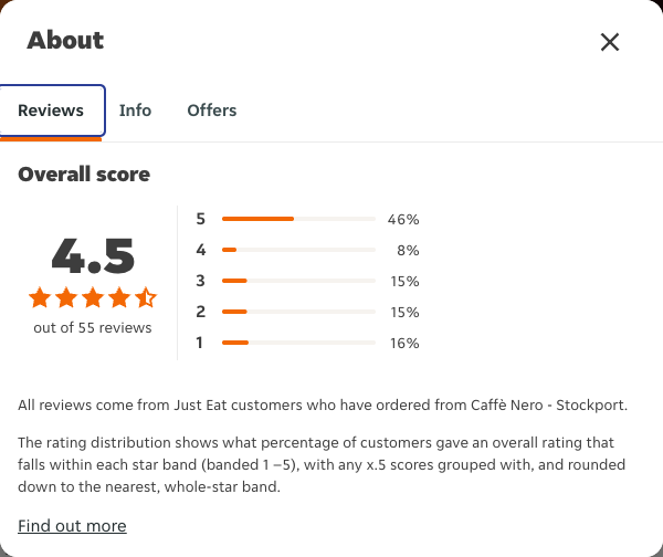 Just Eat rating, total reviews and rating distribution for Caffè Nero - Stockport at the capture date