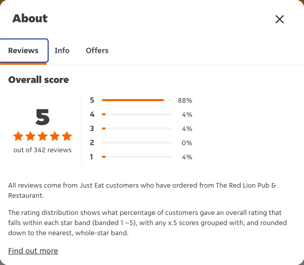 Just Eat rating, total reviews and rating distribution for The Red Lion Pub & Restaurant at the capture date