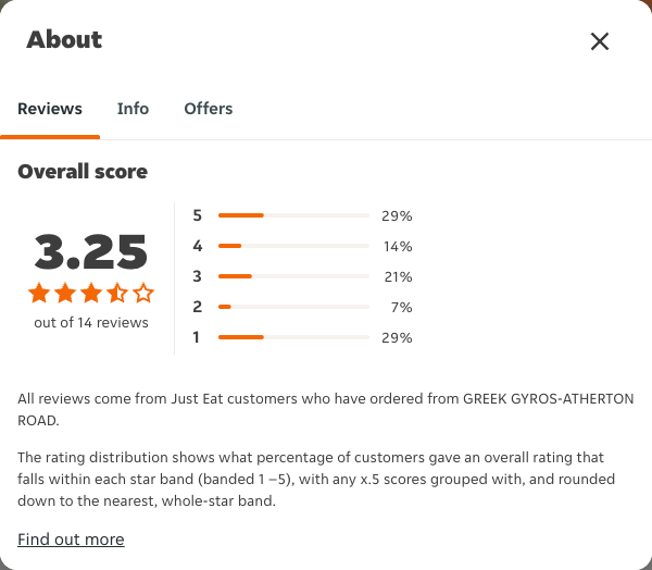 Just Eat rating, total reviews and rating distribution for GREEK GYROS-ATHERTON ROAD at the capture date