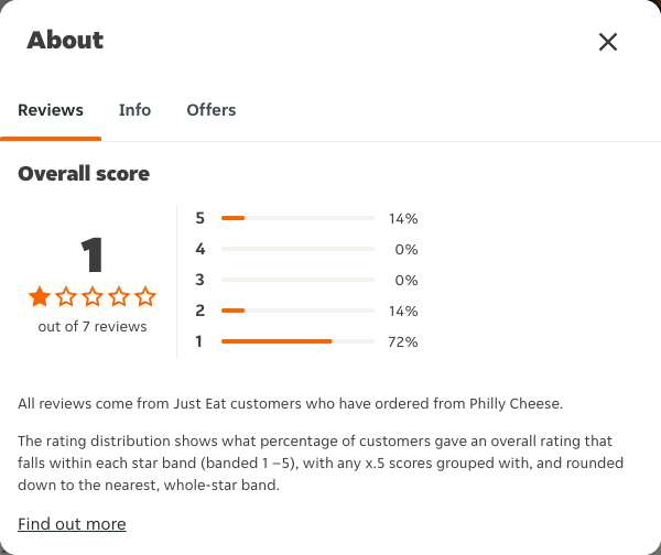 Just Eat rating, total reviews and rating distribution for Philly Cheese at the capture date