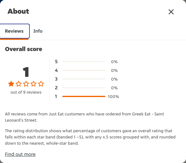 Just Eat rating, total reviews and rating distribution for Greek Eat - Saint Leonard's Street at the capture date