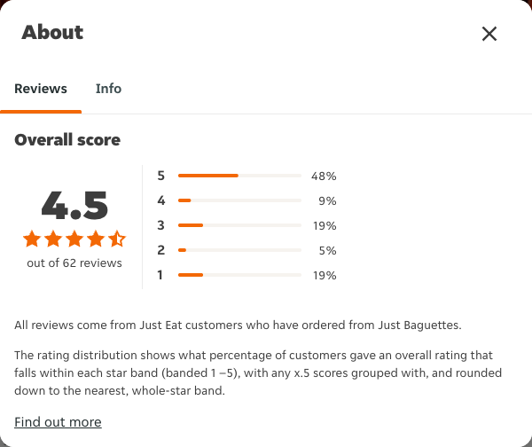 Just Eat rating, total reviews and rating distribution for Just Baguettes at the capture date