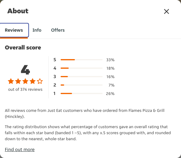Just Eat rating, total reviews and rating distribution for Flames Pizza & Grill (Hinckley) at the capture date