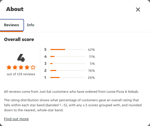 Just Eat rating, total reviews and rating distribution for Loose Pizza & Kebab at the capture date