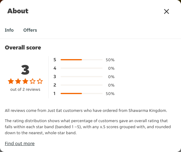 Just Eat rating, total reviews and rating distribution for Shawarma Kingdom at the capture date