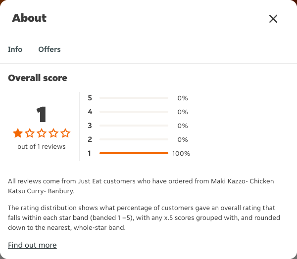 Just Eat rating, total reviews and rating distribution for Maki Kazzo- Chicken Katsu Curry- Banbury at the capture date