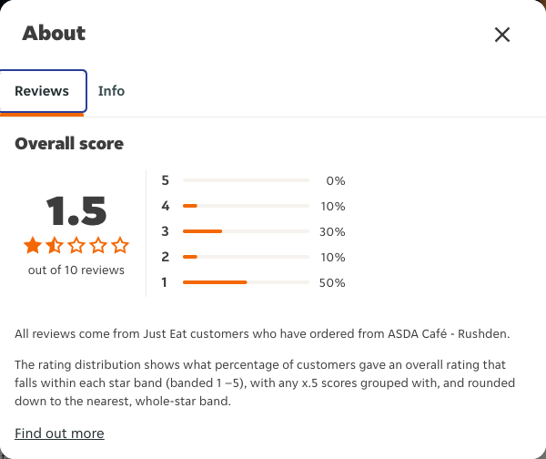 Just Eat rating, total reviews and rating distribution for ASDA Café - Rushden at the capture date