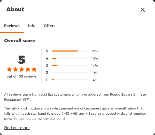 Just Eat rating, total reviews and rating distribution for Round Square Chinese Restaurant 圆方 at the capture date