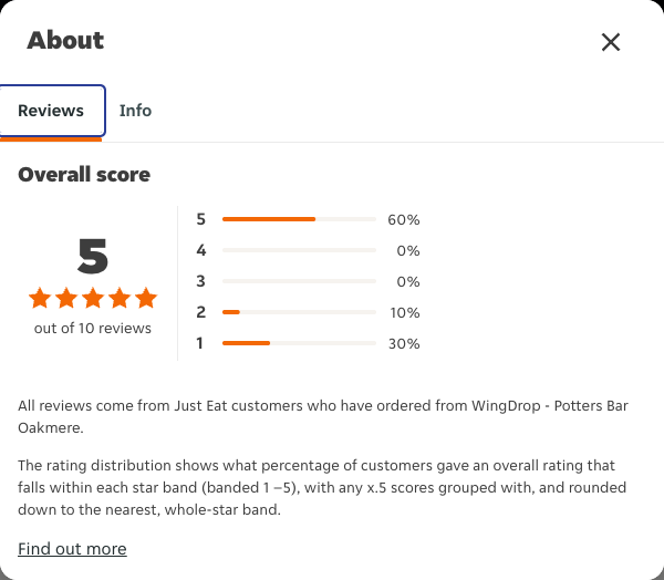 Just Eat rating, total reviews and rating distribution for WingDrop - Potters Bar Oakmere at the capture date