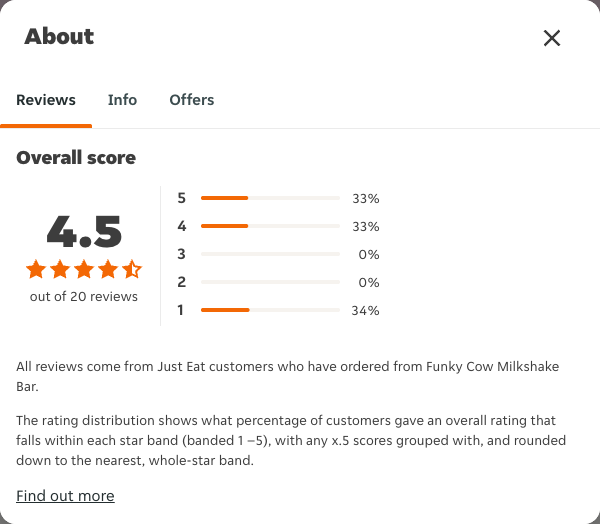 Just Eat rating, total reviews and rating distribution for Funky Cow Milkshake Bar at the capture date