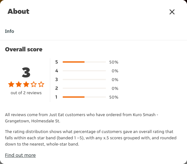 Just Eat rating, total reviews and rating distribution for Kuro Smash - Grangetown, Holmesdale St at the capture date