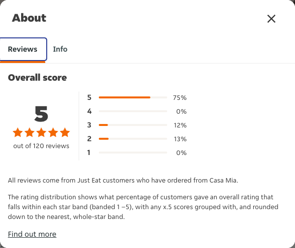 Just Eat rating, total reviews and rating distribution for Casa Mia at the capture date