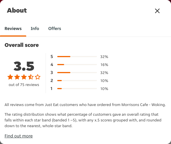 Just Eat rating, total reviews and rating distribution for Morrisons Cafe - Woking at the capture date