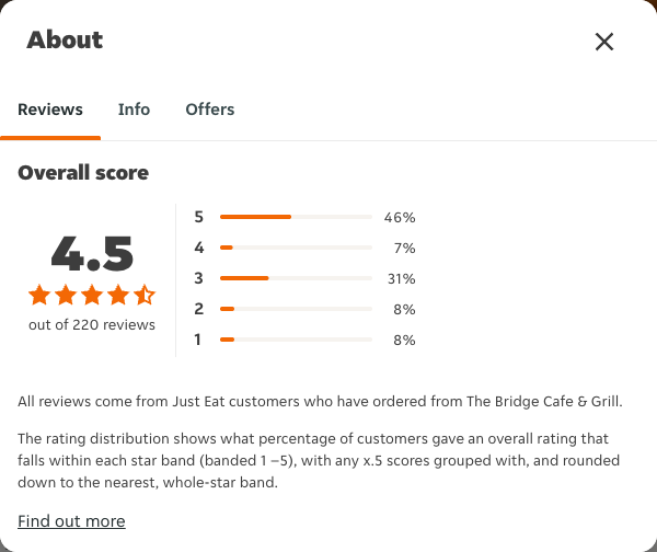 Just Eat rating, total reviews and rating distribution for The Bridge Cafe & Grill at the capture date