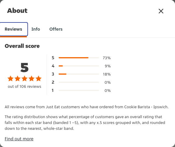 Just Eat rating, total reviews and rating distribution for Cookie Barista - Ipswich at the capture date