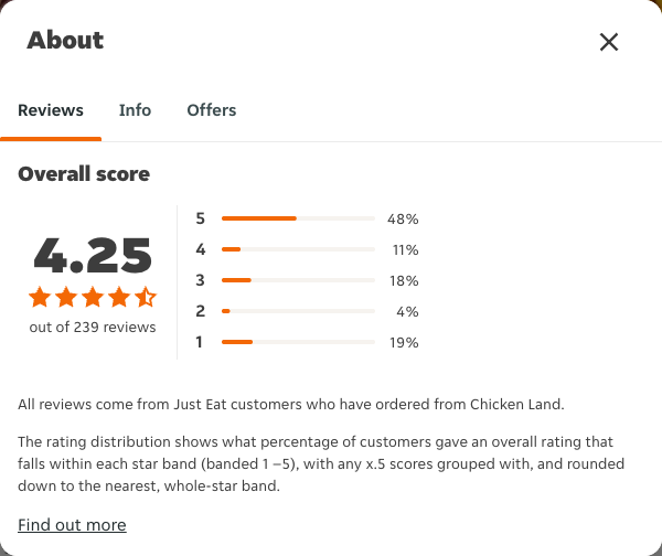 Just Eat rating, total reviews and rating distribution for Chicken Land at the capture date