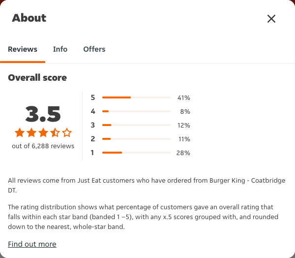 Just Eat rating, total reviews and rating distribution for Burger King - Coatbridge DT at the capture date