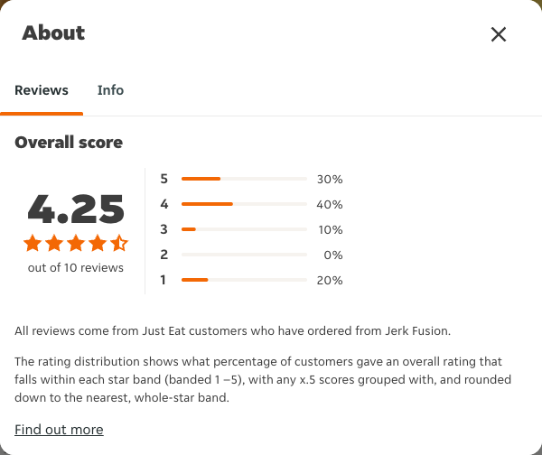 Just Eat rating, total reviews and rating distribution for Jerk Fusion at the capture date