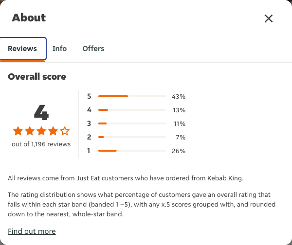 Just Eat rating, total reviews and rating distribution for Kebab King at the capture date