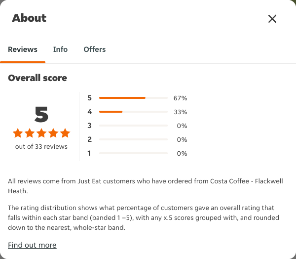 Just Eat rating, total reviews and rating distribution for Costa Coffee - Flackwell Heath at the capture date