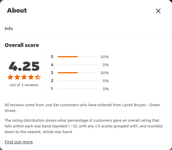 Just Eat rating, total reviews and rating distribution for Lazish Biryani - Green Street at the capture date