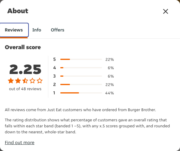 Just Eat rating, total reviews and rating distribution for Burger Brother at the capture date