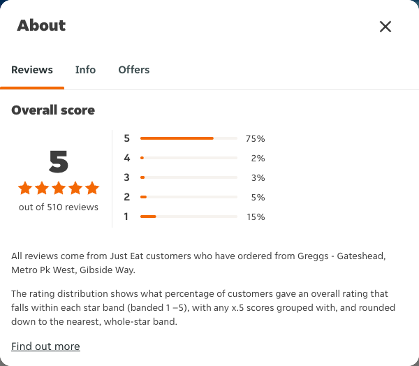 Just Eat rating, total reviews and rating distribution for Greggs - Gateshead, Metro Pk West, Gibside Way at the capture date