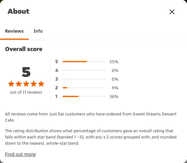 Just Eat rating, total reviews and rating distribution for Sweet Dreams Dessert Cafe at the capture date