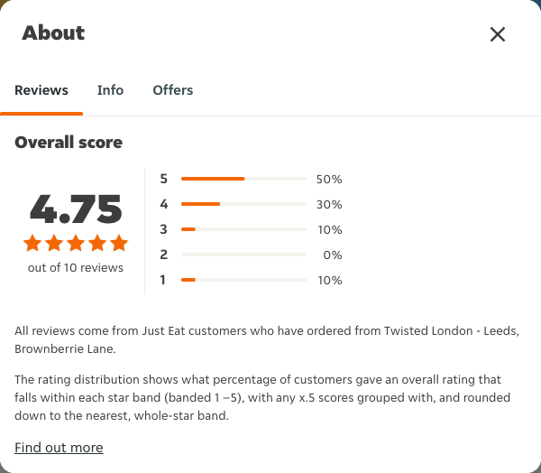 Just Eat rating, total reviews and rating distribution for Twisted London - Leeds, Brownberrie Lane at the capture date