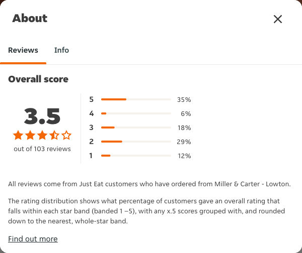 Just Eat rating, total reviews and rating distribution for Miller & Carter - Lowton at the capture date