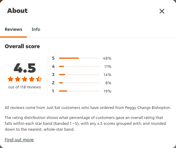 Just Eat rating, total reviews and rating distribution for Peggy Changs Bishopton at the capture date