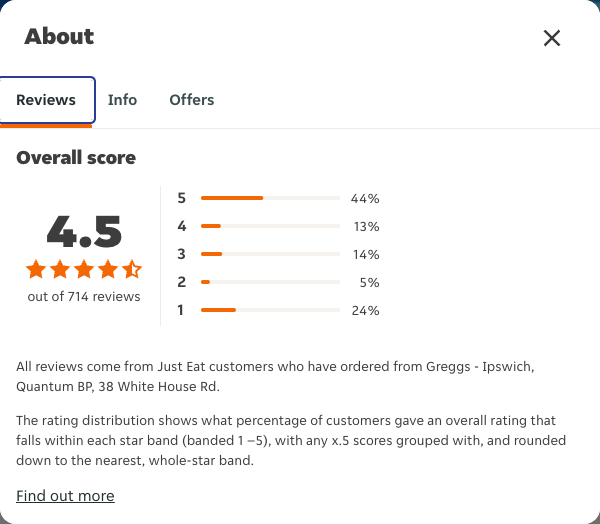 Just Eat rating, total reviews and rating distribution for Greggs - Ipswich, Quantum BP, 38 White House Rd at the capture date