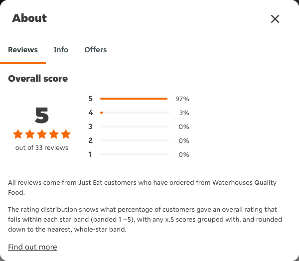 Just Eat rating, total reviews and rating distribution for Waterhouses Quality Food at the capture date