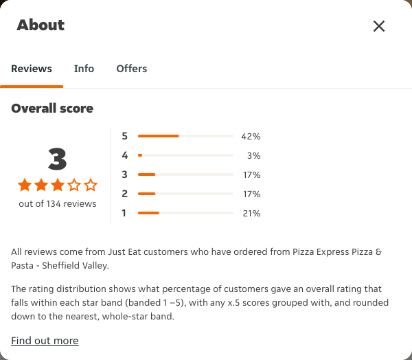 Just Eat rating, total reviews and rating distribution for Pizza Express Pizza & Pasta - Sheffield Valley at the capture date